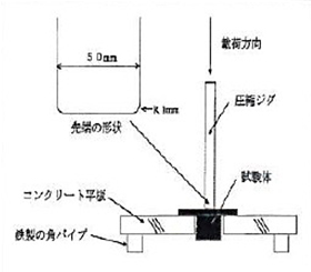 試験方法